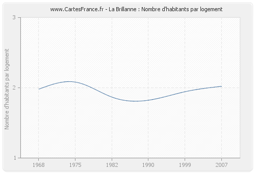 La Brillanne : Nombre d'habitants par logement